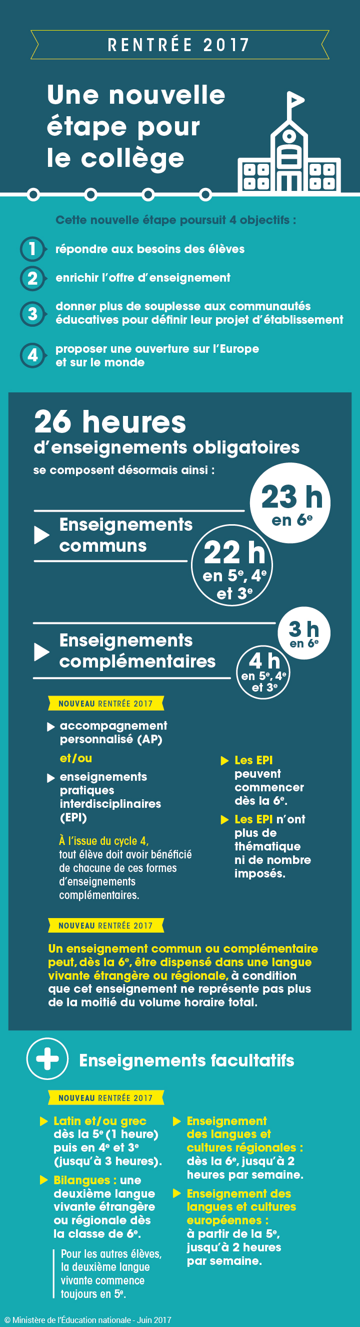 Infographie : organisation des enseignements au collège